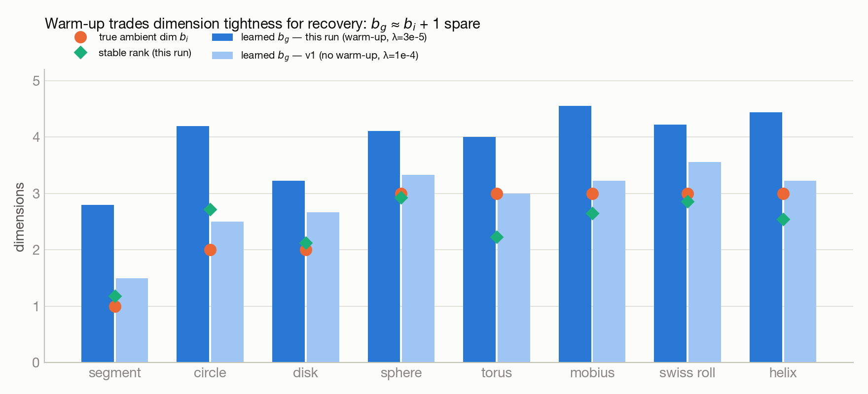 Warm-up run: widths vs truth vs stable rank