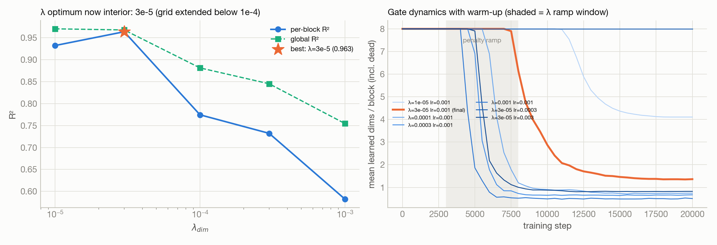 Penalty landscape and gate dynamics