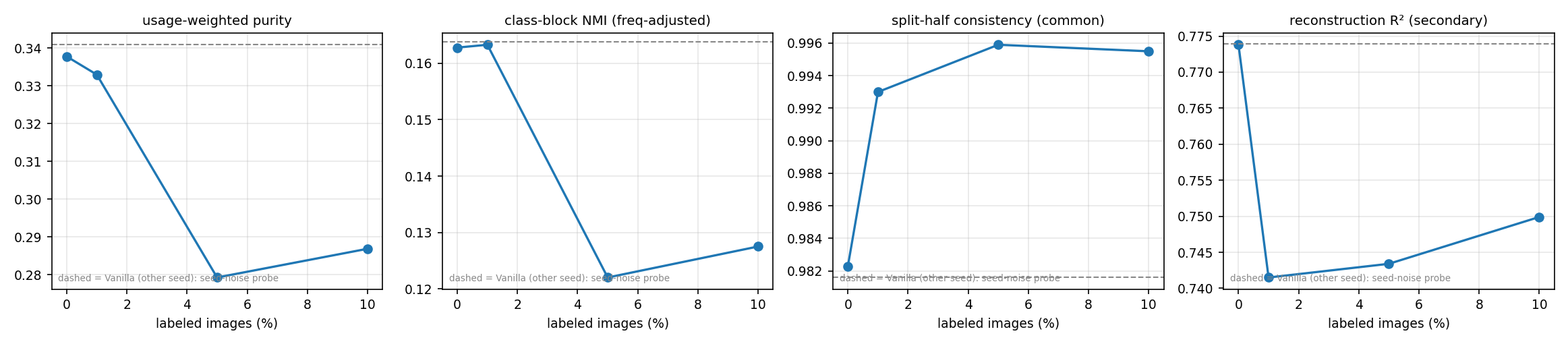Metrics vs supervision fraction