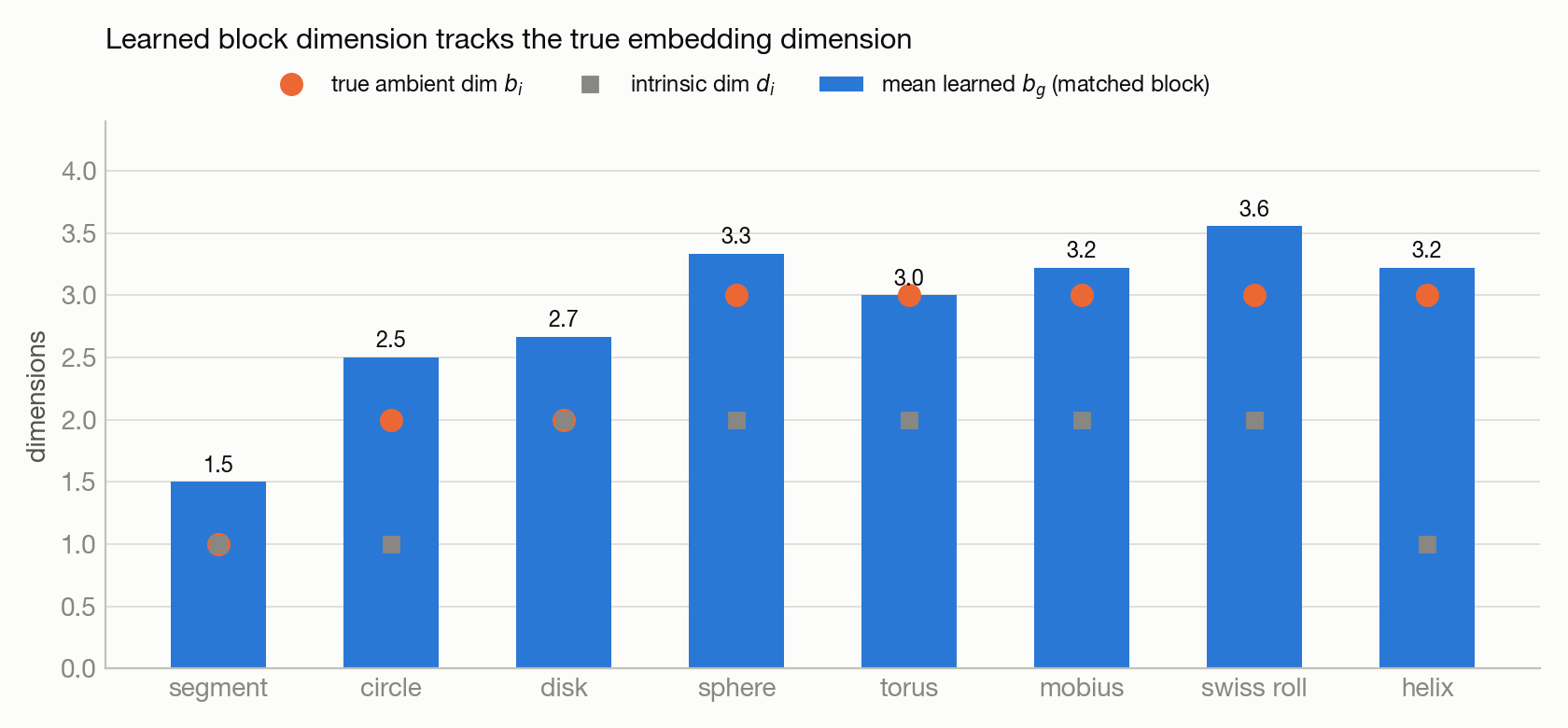 Learned dimension by manifold type