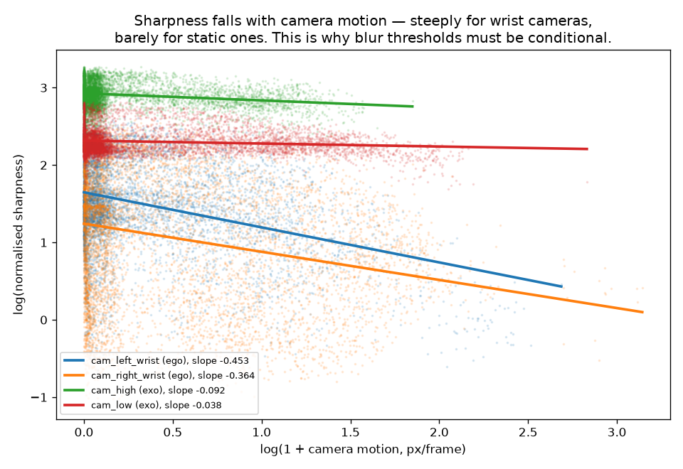 Sharpness against camera motion, fitted per camera stream